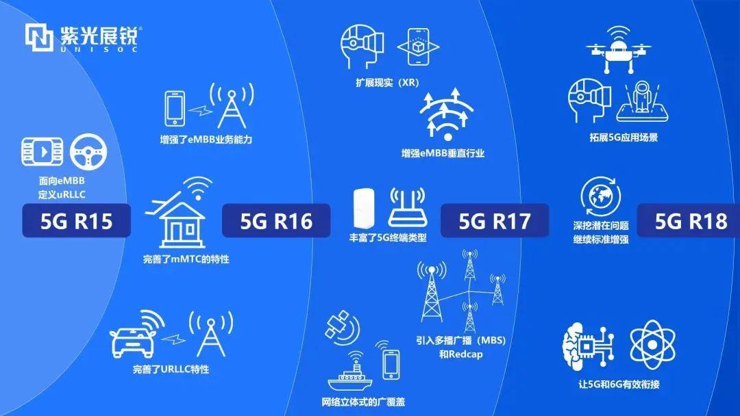 企业动态｜5G-A首个版本标准R18冻结，总展锐发挥核芯力量